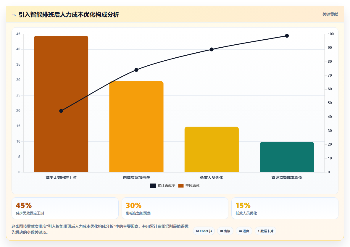 AI人事系统AI智能排班有哪些优势