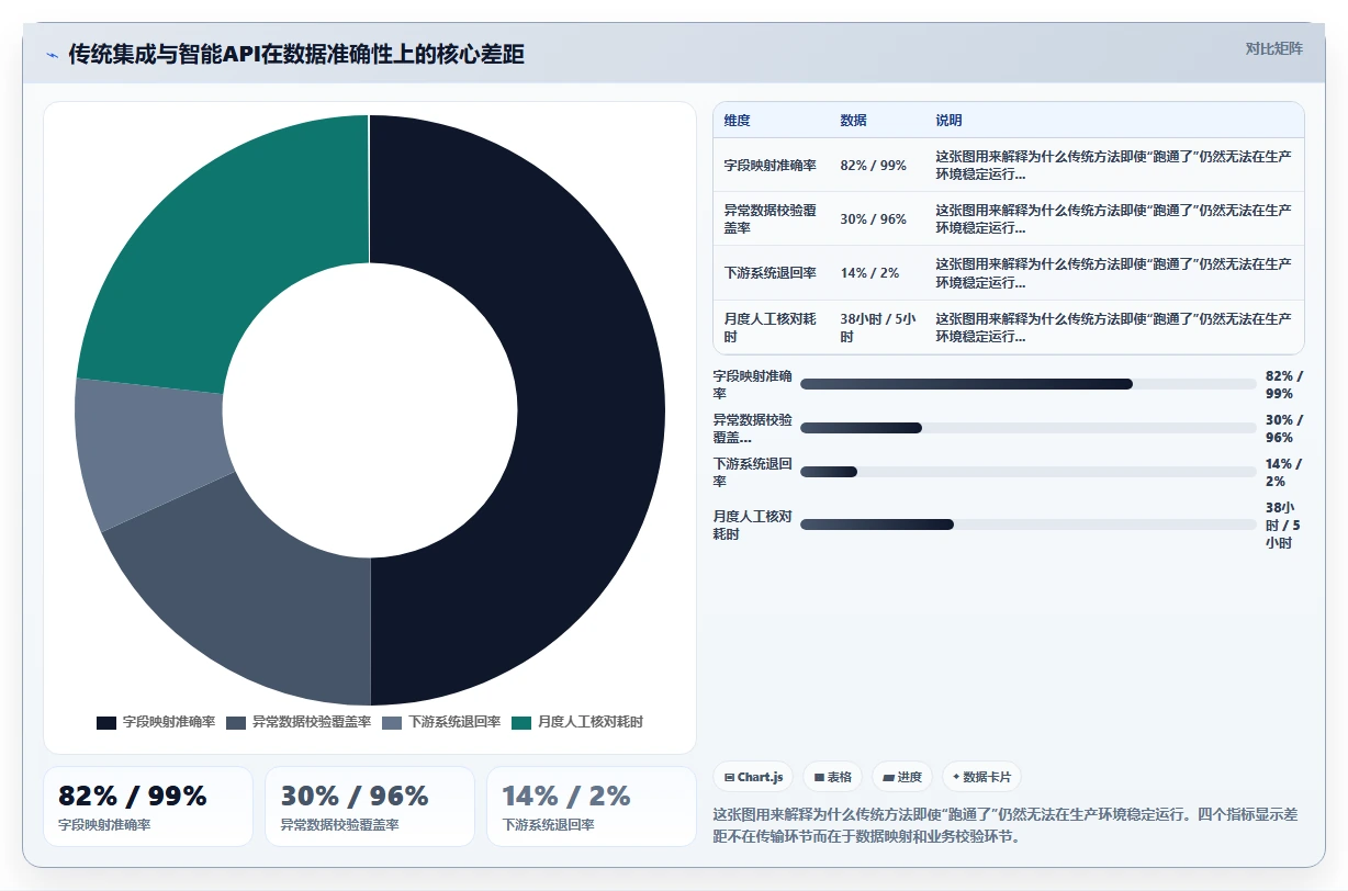 智能人事系统与传统方法的数据集成API对比