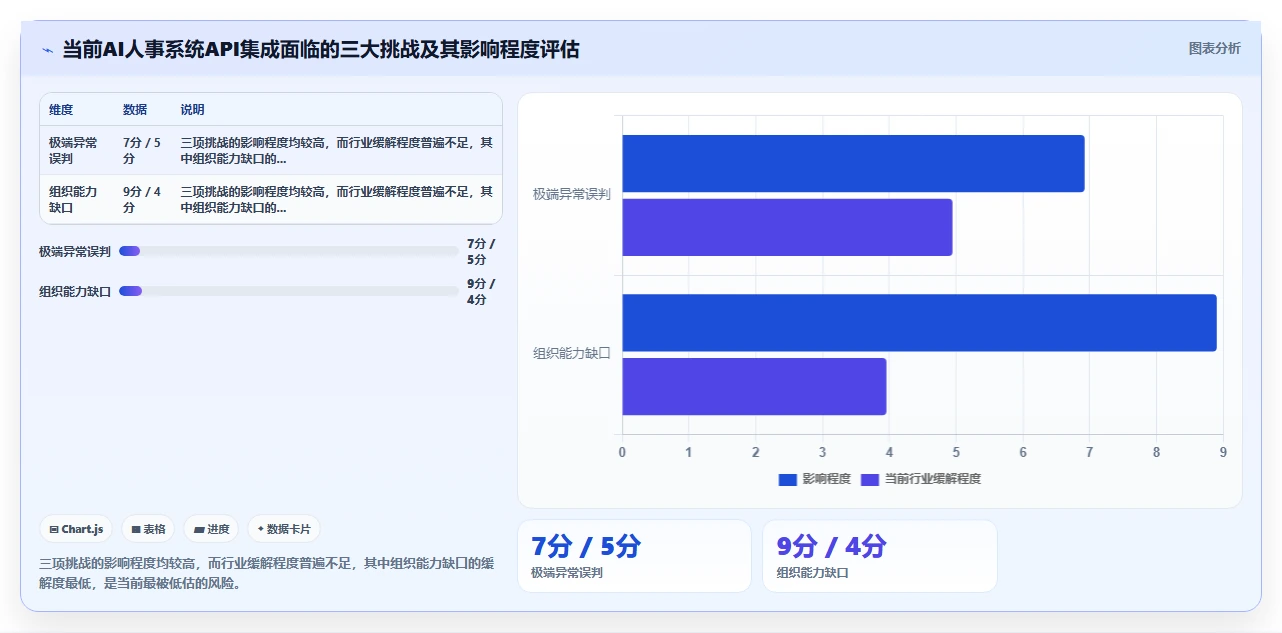 AI人事系统与传统方法的数据集成API对比