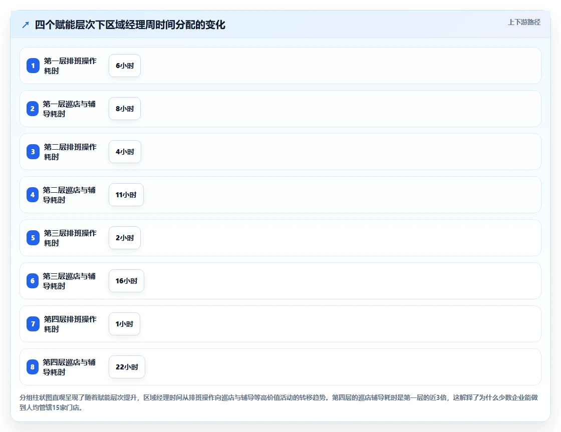 服装连锁AI人事系统区域经理排班赋能