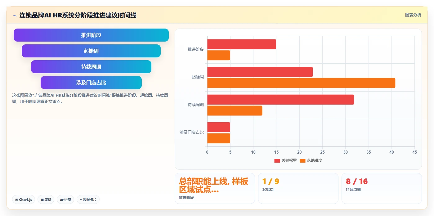 AI人力资源系统在连锁品牌的实践经验