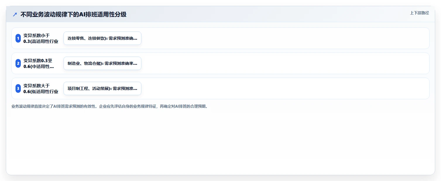 中大型企业行业AI人事系统AI智能排班的最佳实践
