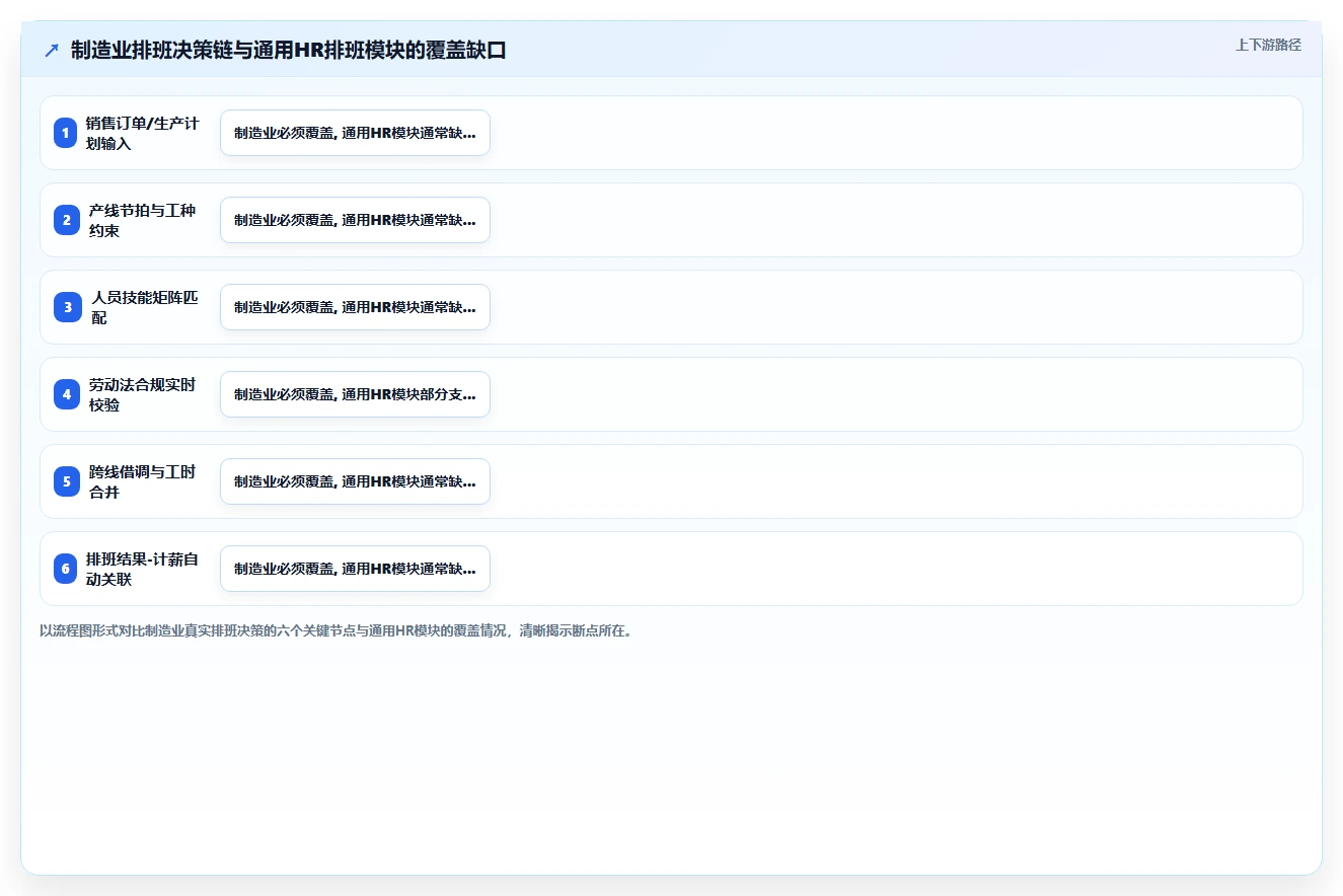 制造业AI人事系统需求的特殊性