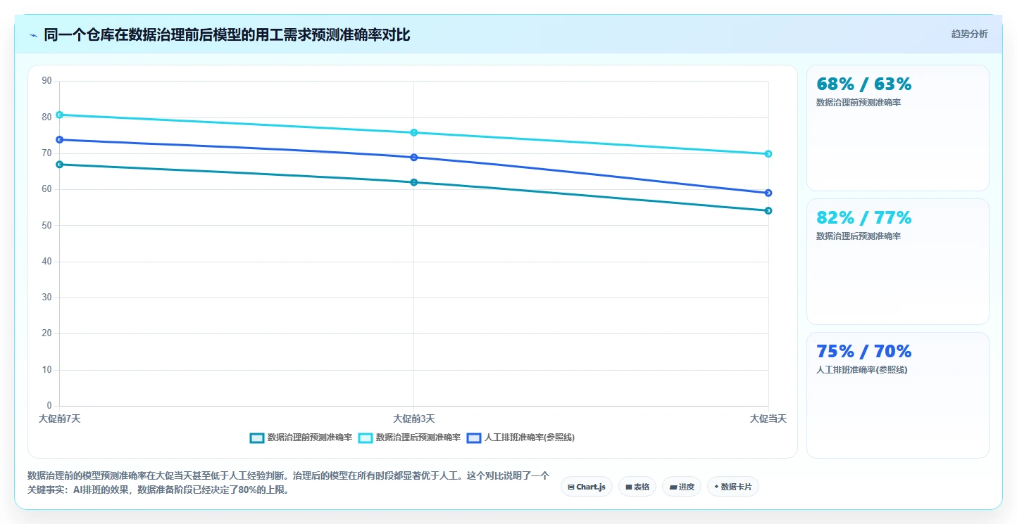 电商仓储分拣员高峰期AI智能排班案例