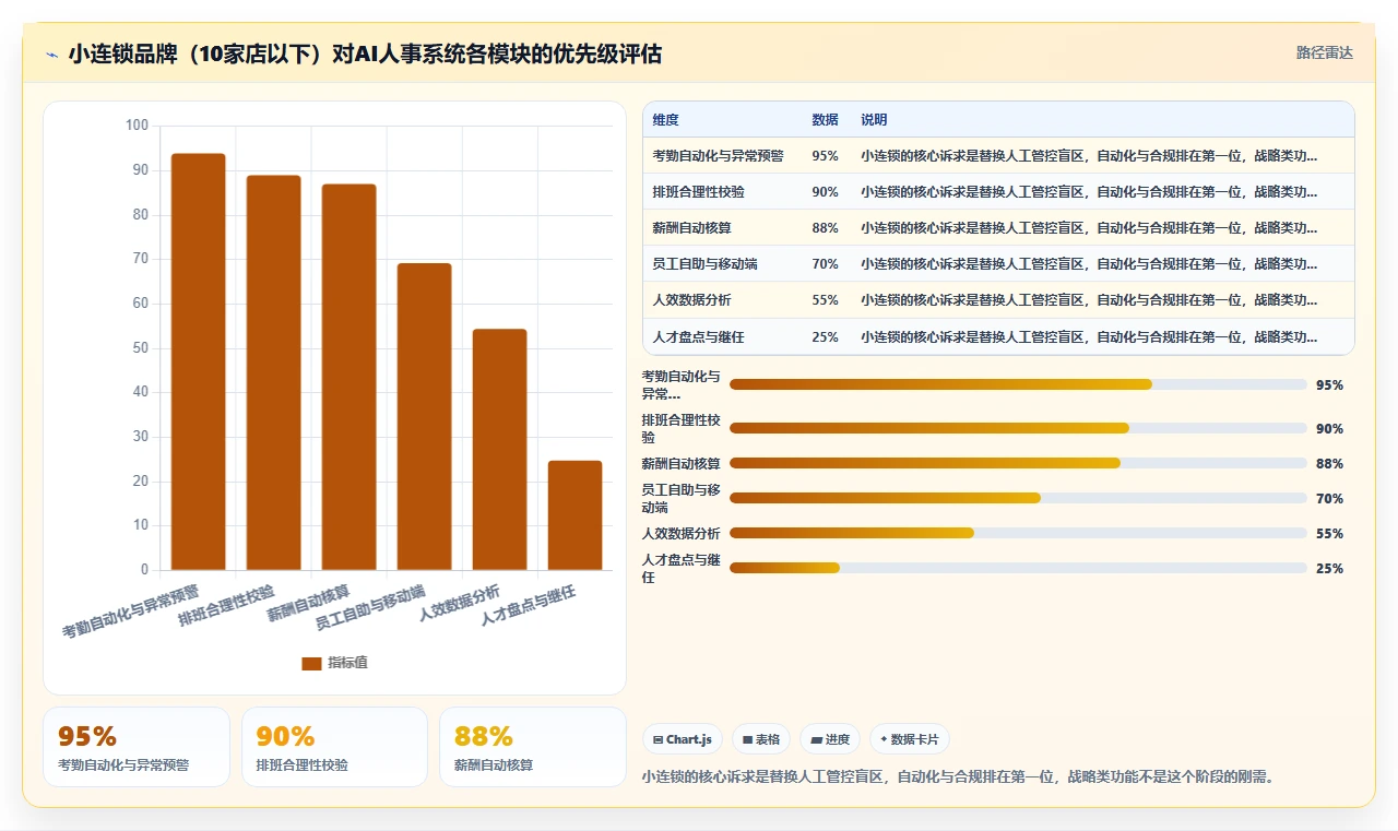 AI人事系统在连锁品牌的应用价值对比