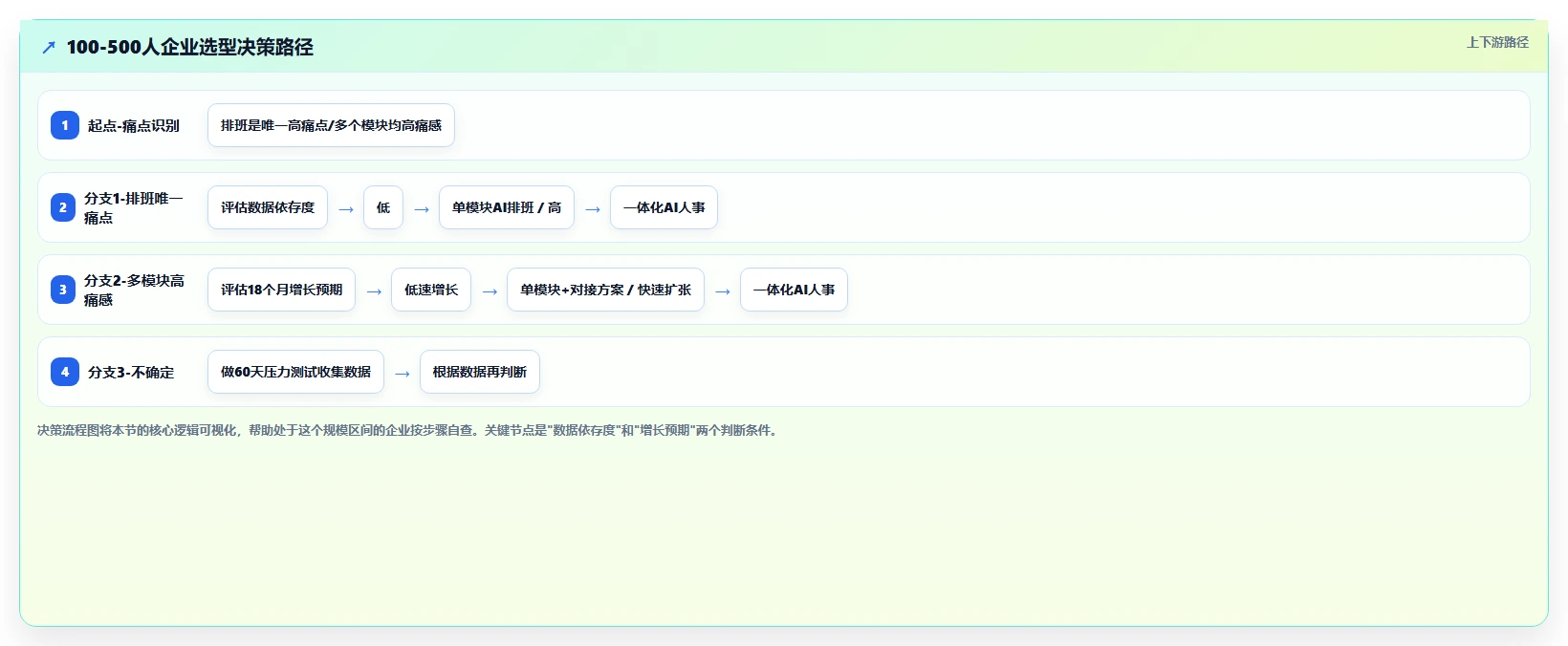 一体化AI人事系统与单模块AI排班系统该如何抉择