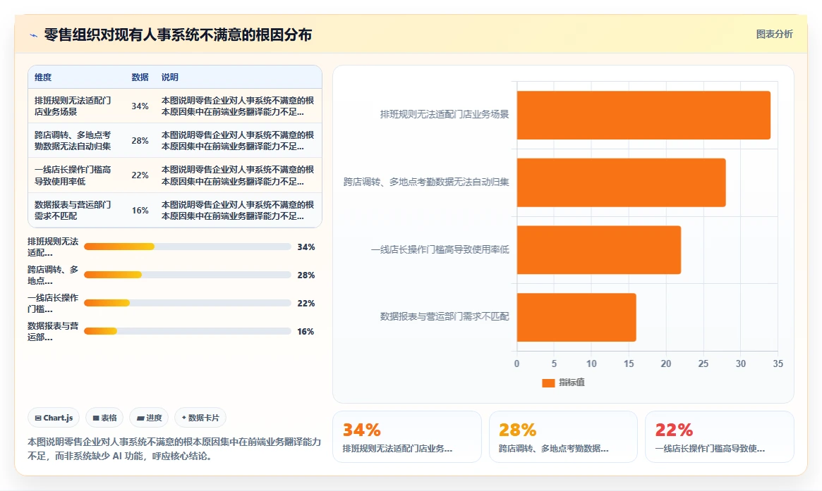 AI人事系统如何适应零售行业需求
