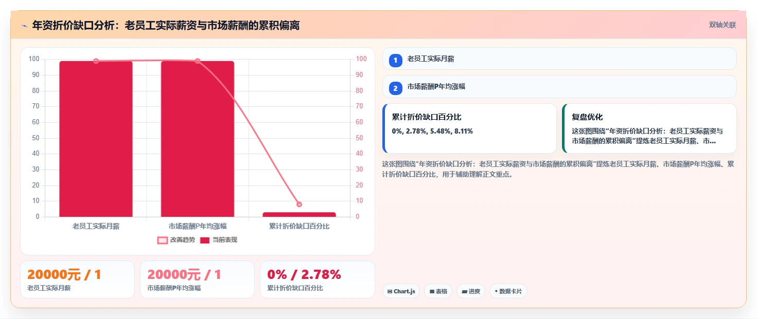 智能HR系统怎么实现薪酬倒挂预警