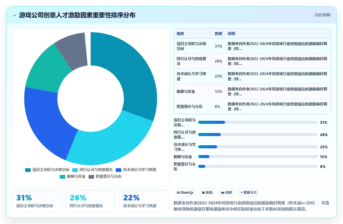 游戏公司AI人力资源系统创意人才激励