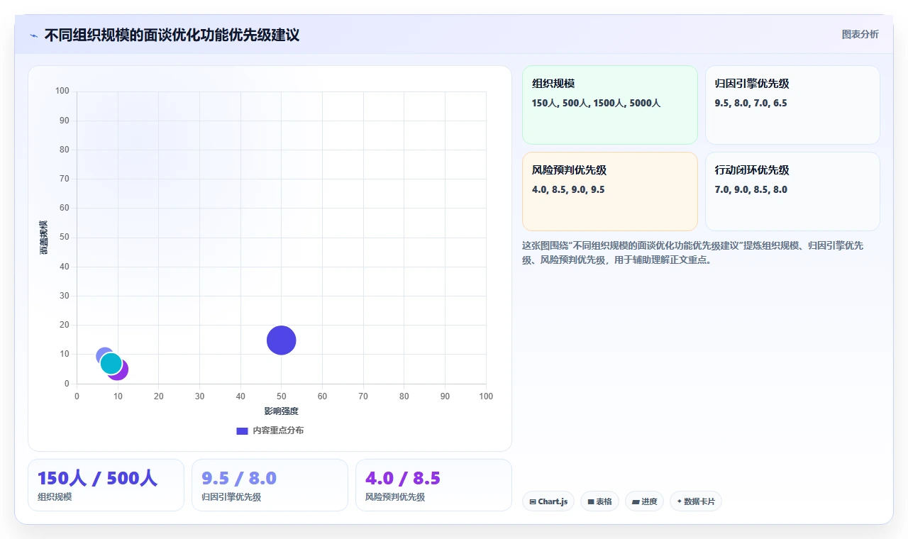 AI人资系统优化AI绩效面谈流程
