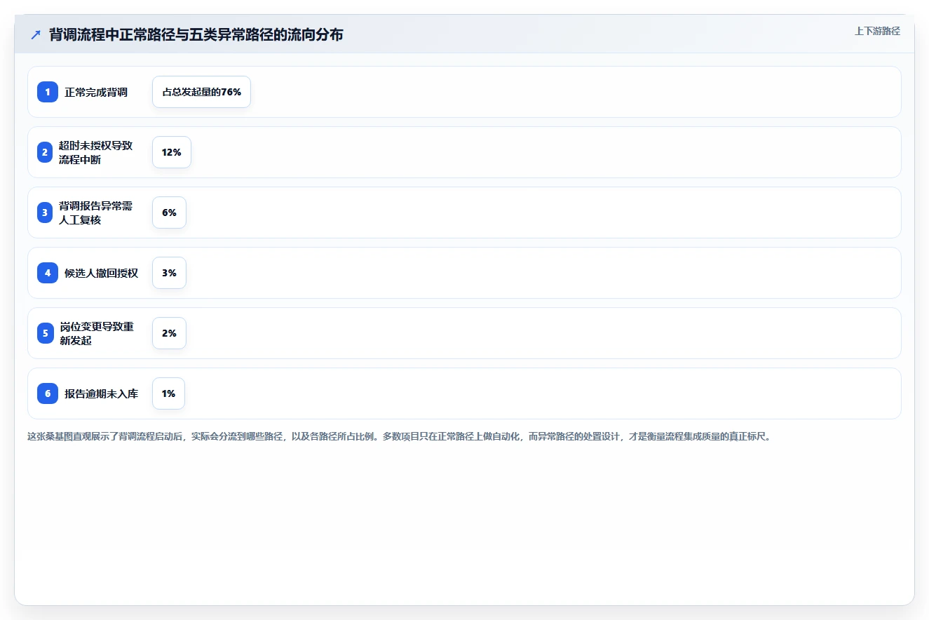 AI人事系统与背调系统的流程集成方法