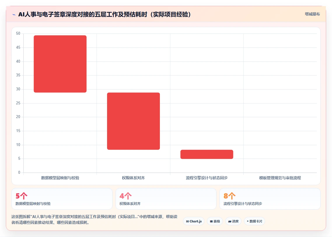 AI人事系统对接电子签章系统实现合同秒签