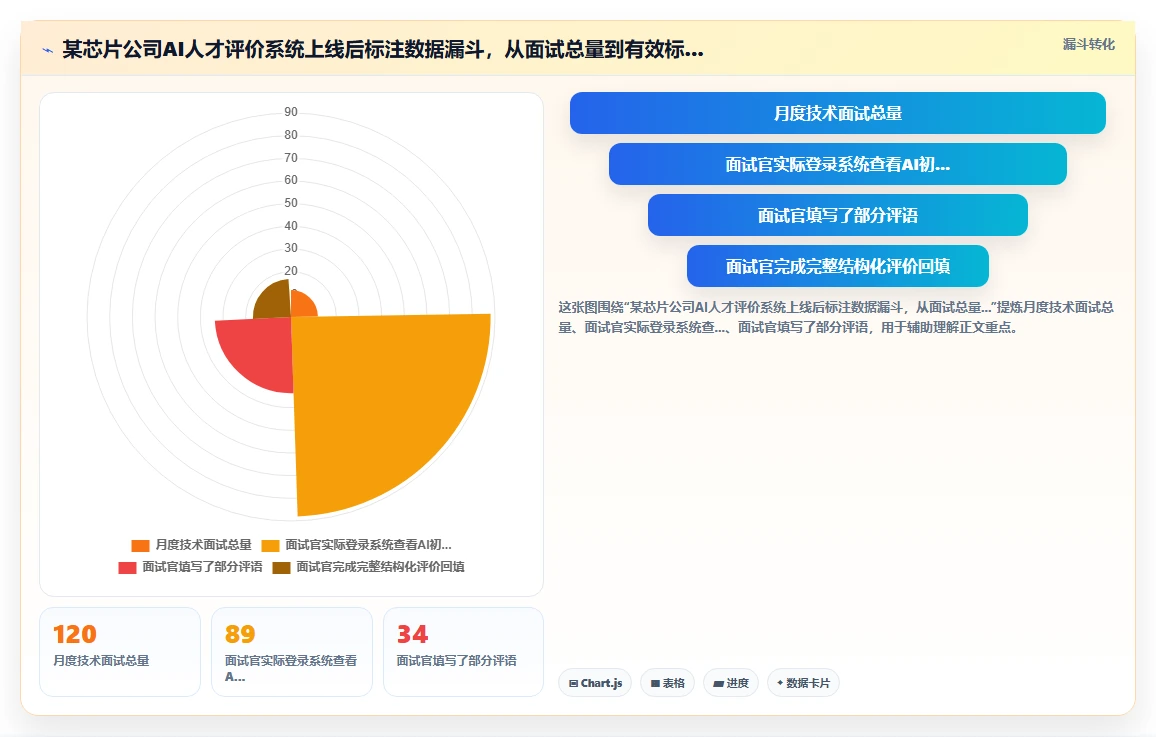 芯片设计AI人事系统研发人才评价