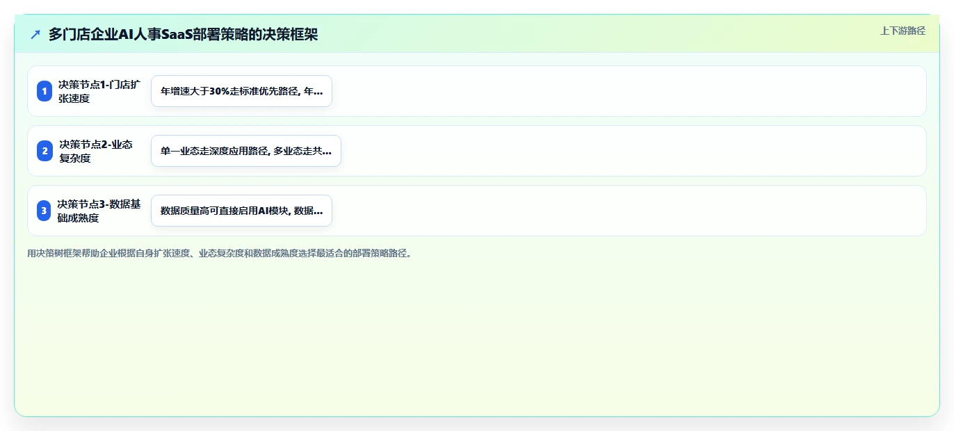 多门店企业行业AI人事系统SaaS部署的最佳实践