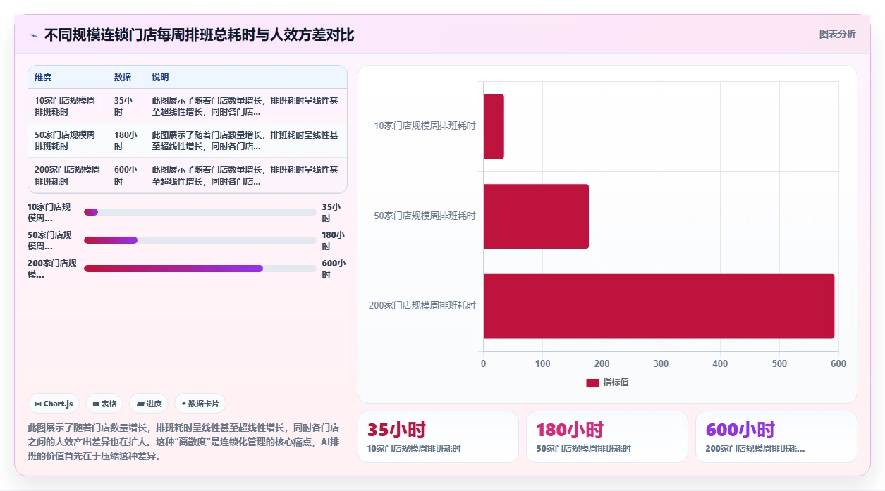 AI智能排班如何提高连锁门店人效