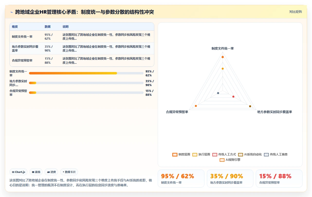 跨地域企业怎么用AI人事系统实现统一管理