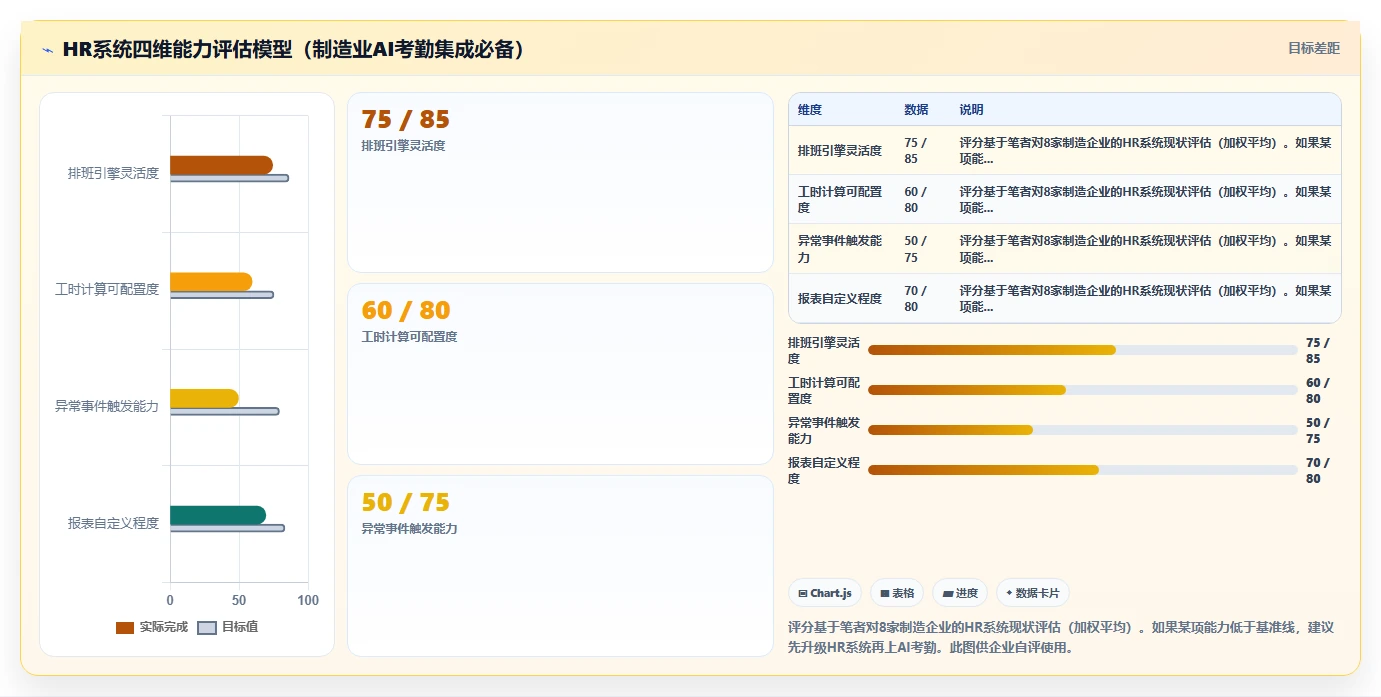 制造业工人考勤与AI人事系统集成实践