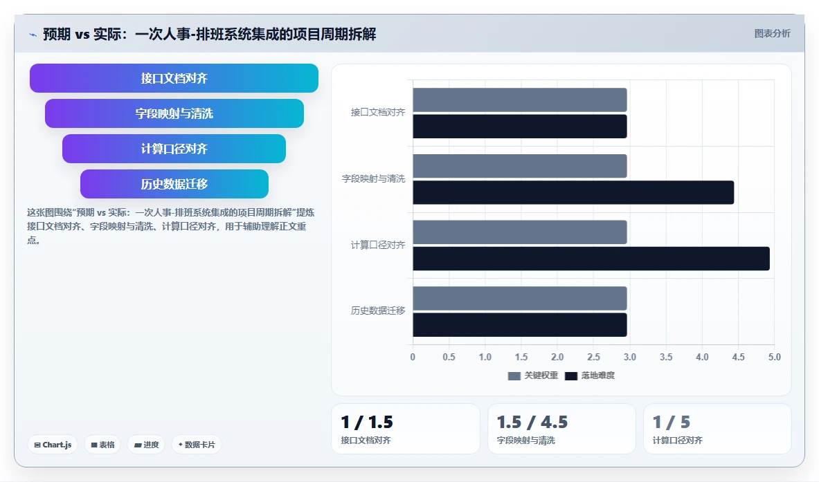 AI人事系统与智能排班系统的集成需求