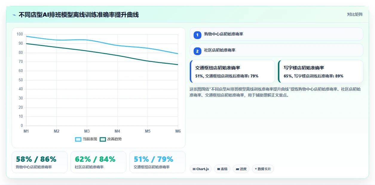 AI人事系统在连锁品牌的具体实施步骤