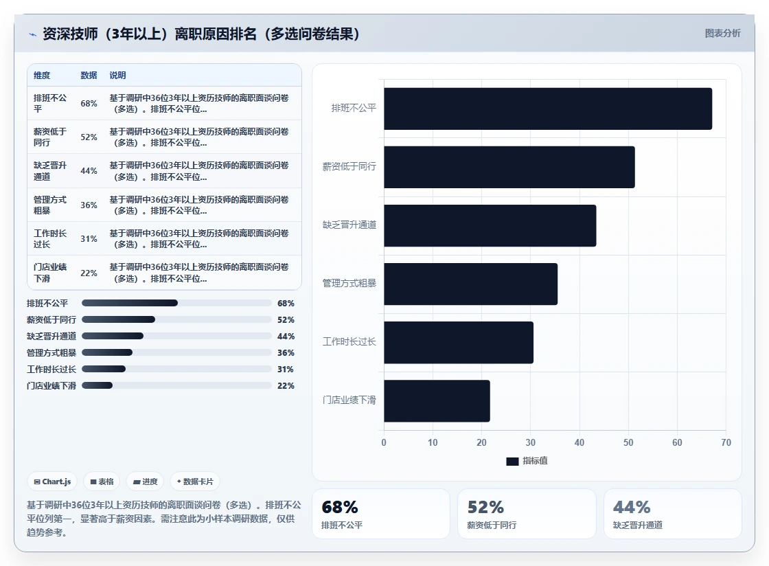美容美发连锁店技师排班AI人事系统应用