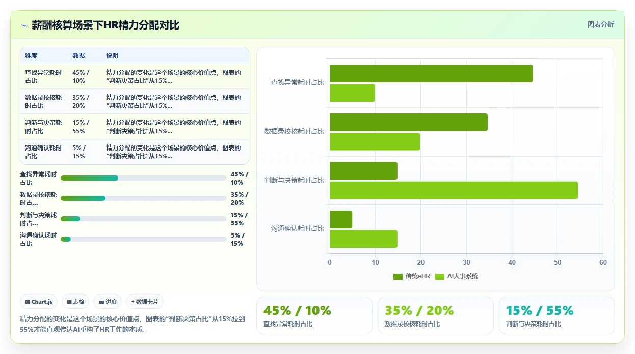 AI人事系统与传统eHR系统核心区别在哪里
