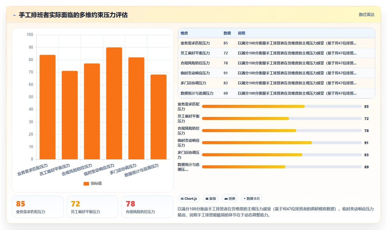AI智能排班和传统手工排班效率对比