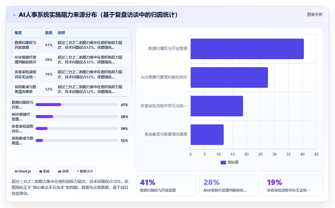 多组织企业企业AI人事系统实施的难点分析