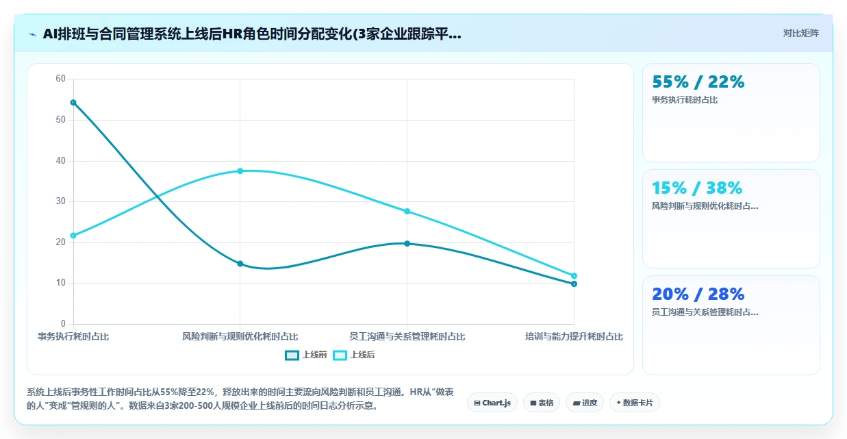 AI智能排班AI劳动合同管理