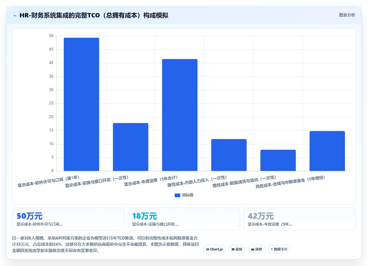 人力资源数字化系统与财务系统的集成成本对比