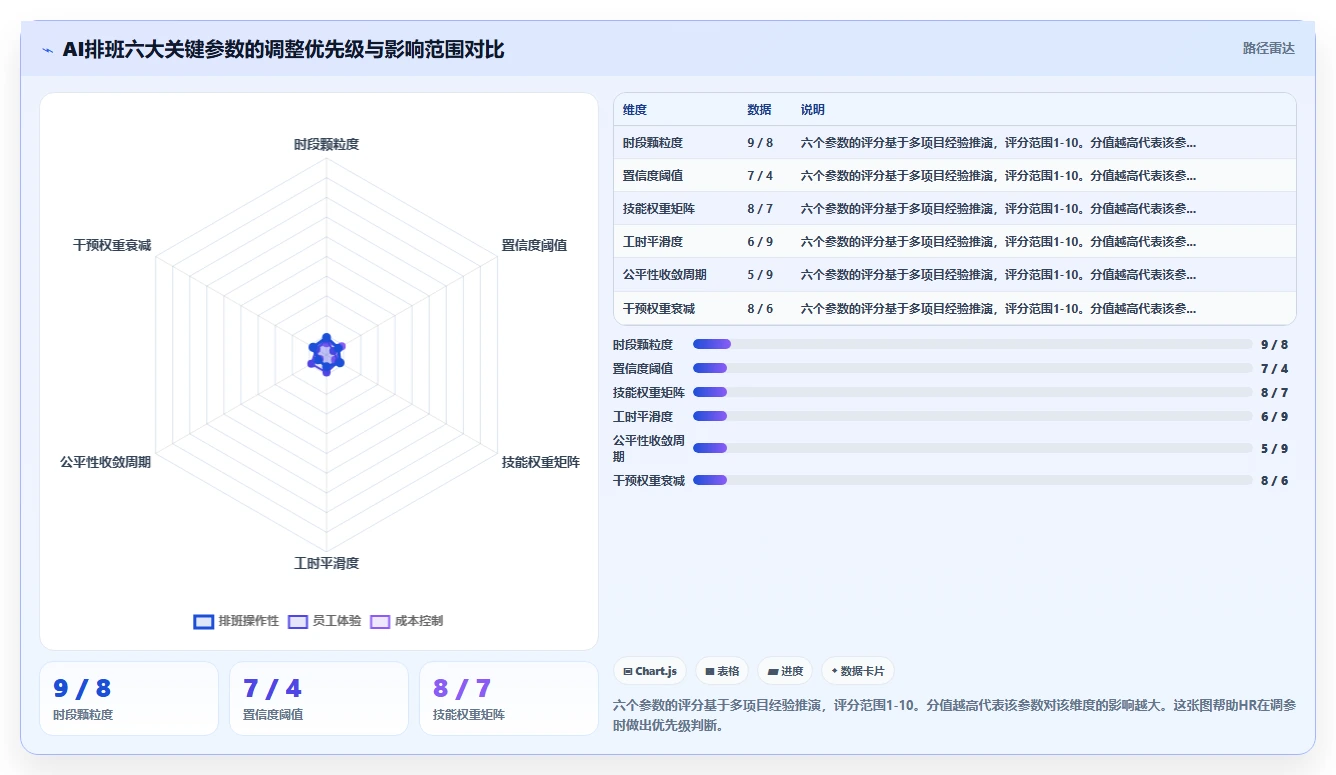 智能HR系统优化AI智能排班
