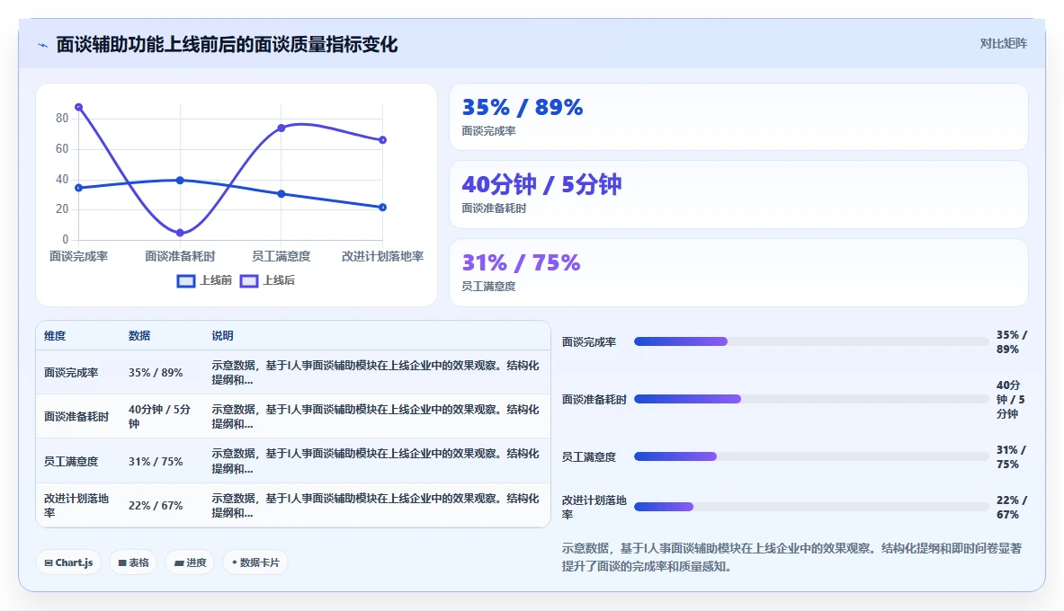 智能HR系统解决绩效管理流于形式问题