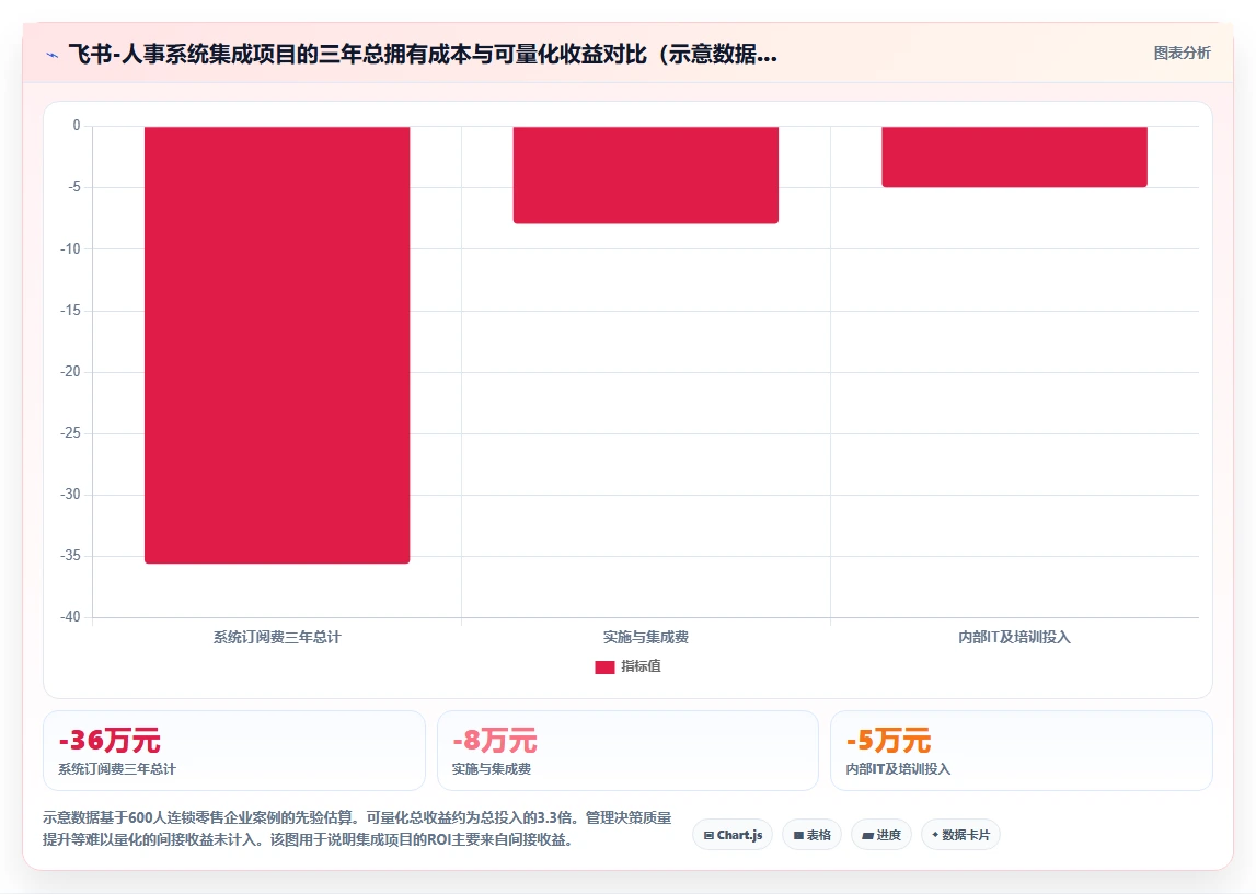 AI人事系统集成飞书实现协作与人事一体化