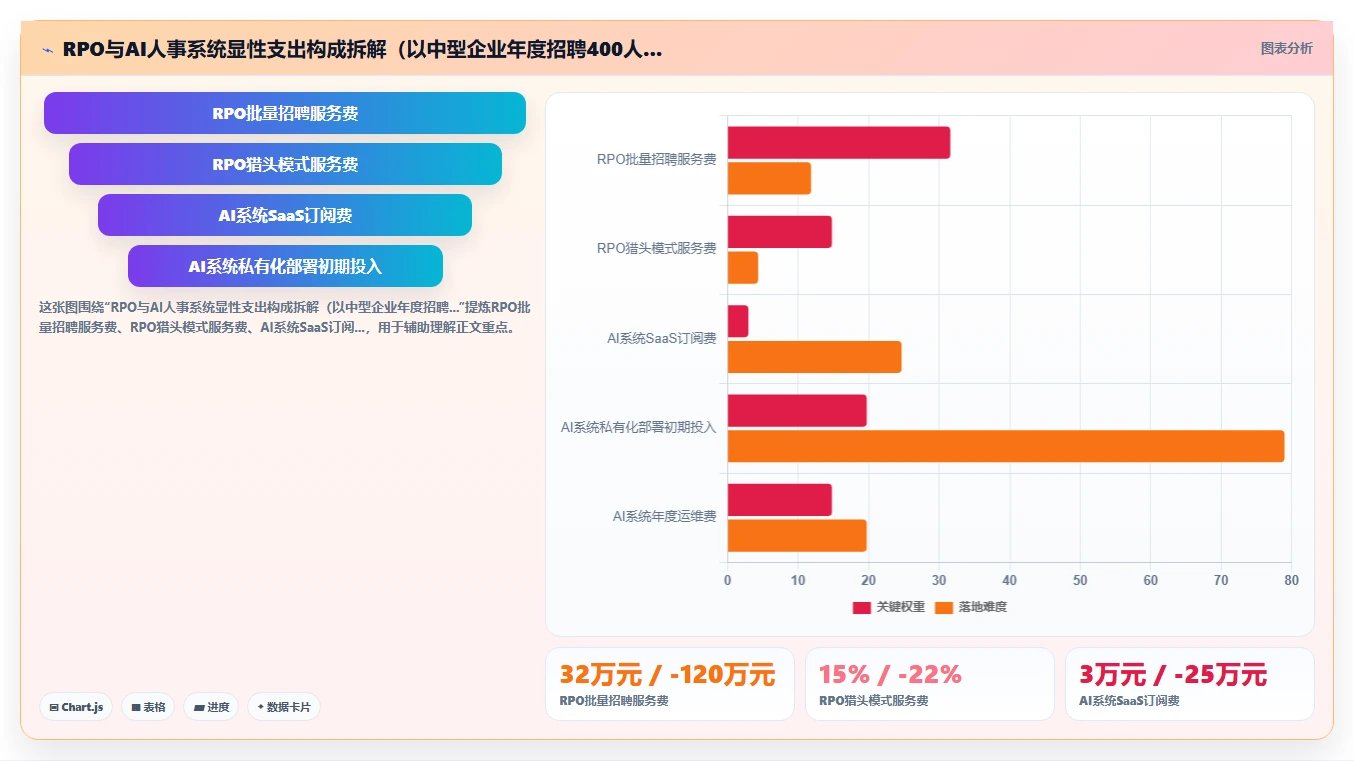 招聘流程外包(RPO)与引入AI人事系统的成本对比