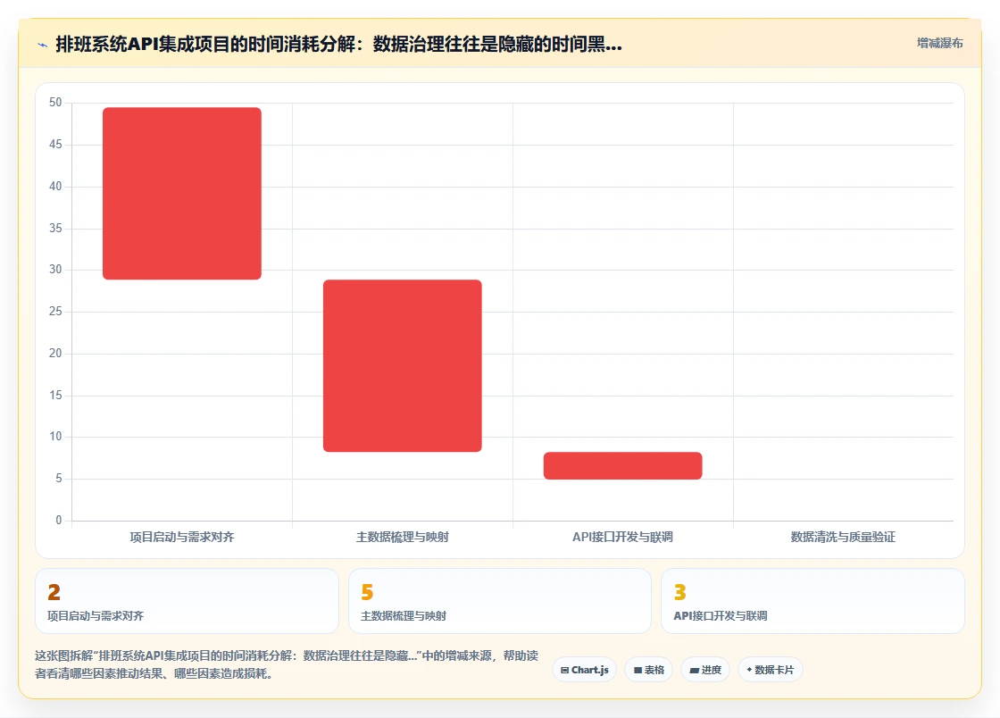 AI智能排班与API接口平台的集成需求