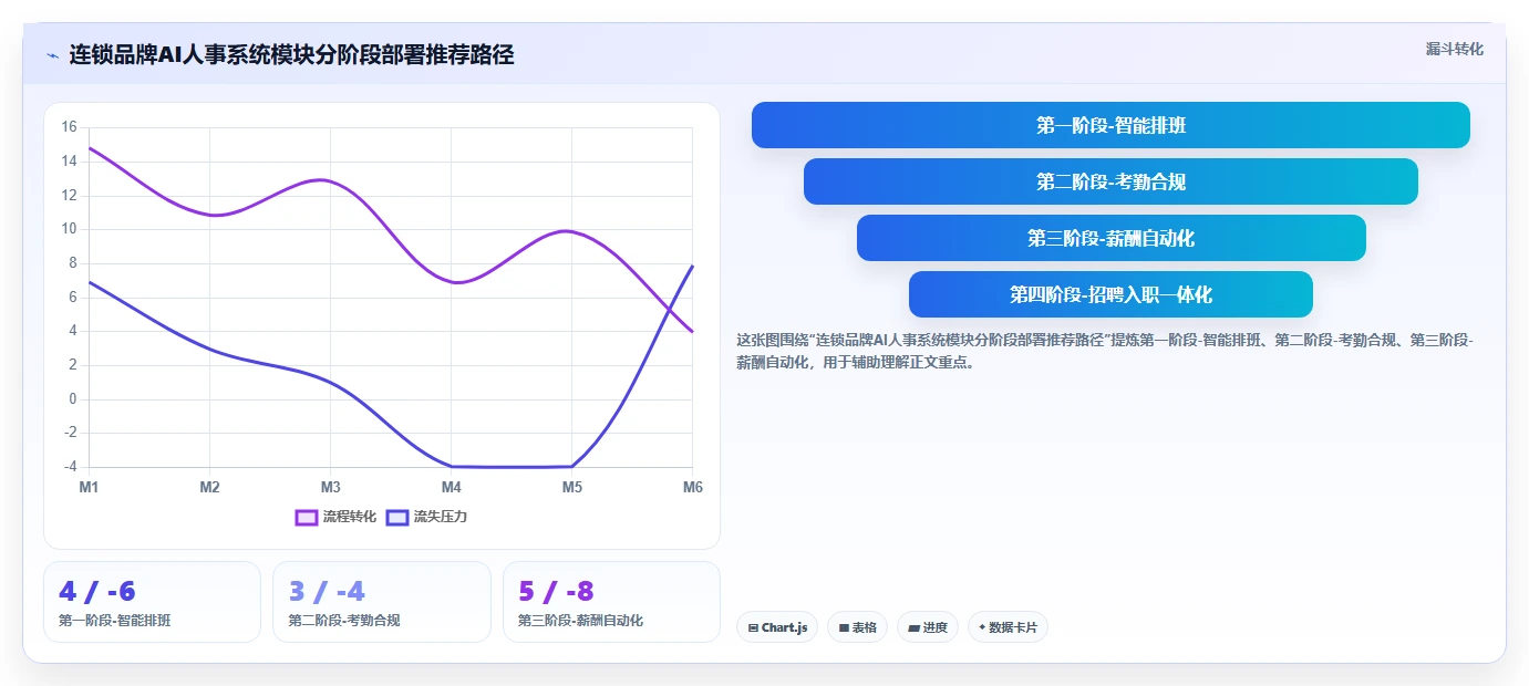 连锁品牌AI人事系统应用