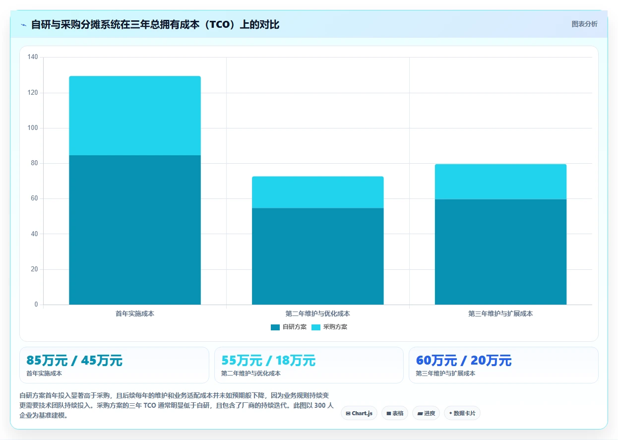AI人事系统同财务系统人力成本自动分摊