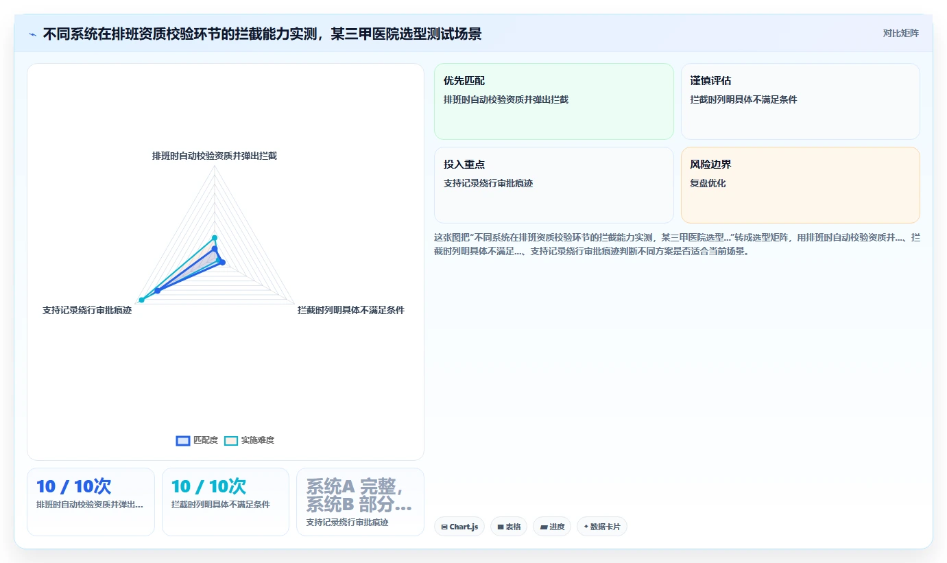 医疗健康智能人事系统医护排班与资质管理
