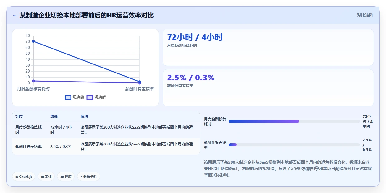 智能人事系统本地化部署与传统方式的区别