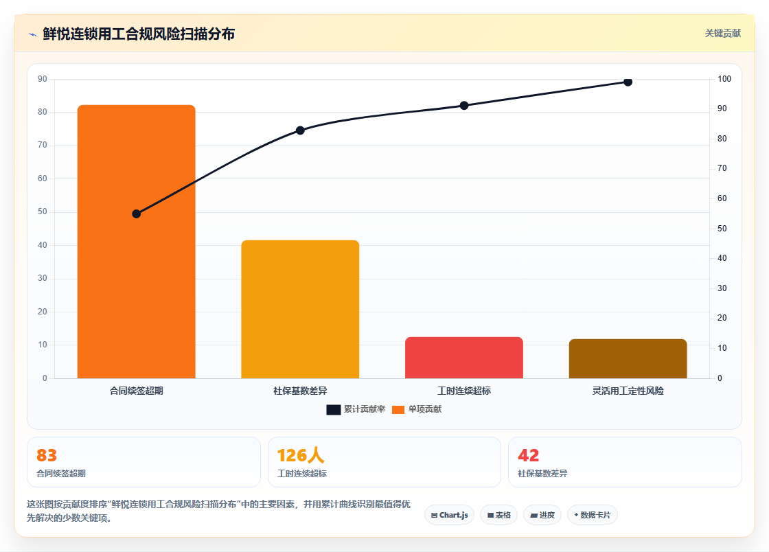 降低连锁企业用工合规风险的AI人事系统