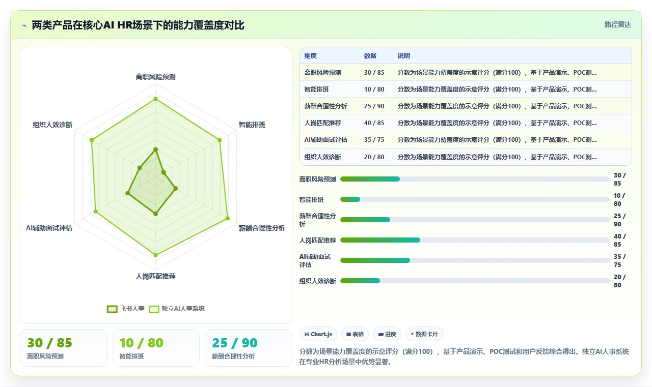 飞书人事与独立AI人事系统如何选择