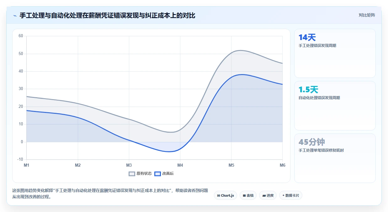 AI人事系统对接财务系统实现薪酬凭证自动生成