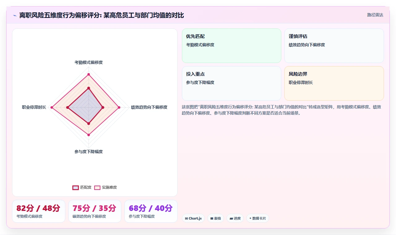 企业HR使用AI人事系统进行离职预测分析的实践