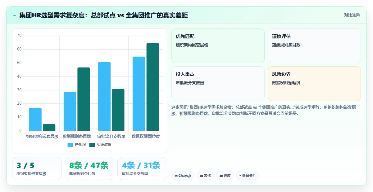 集团型企业智能HR系统选型避坑指南