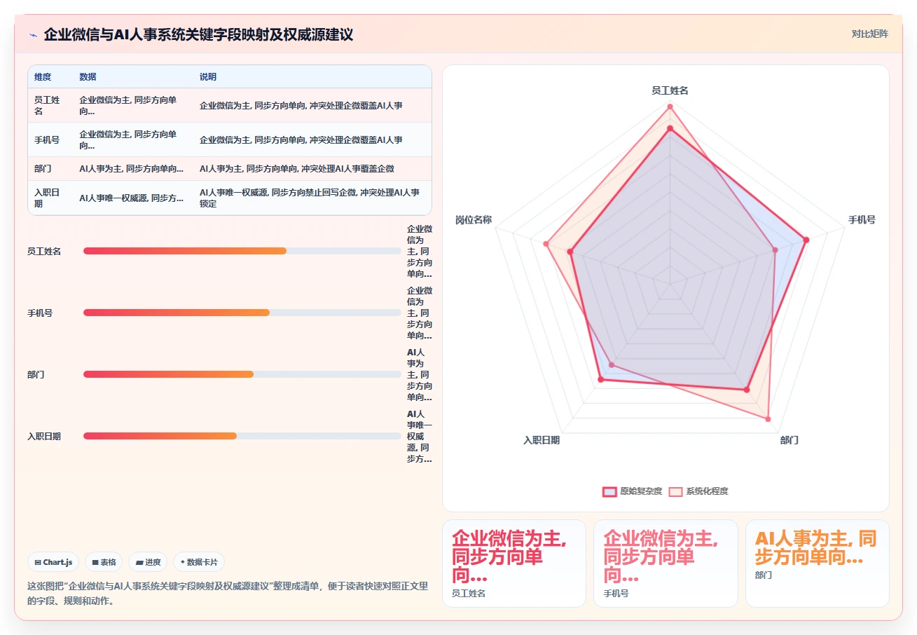 AI人事系统怎么和企业微信打通