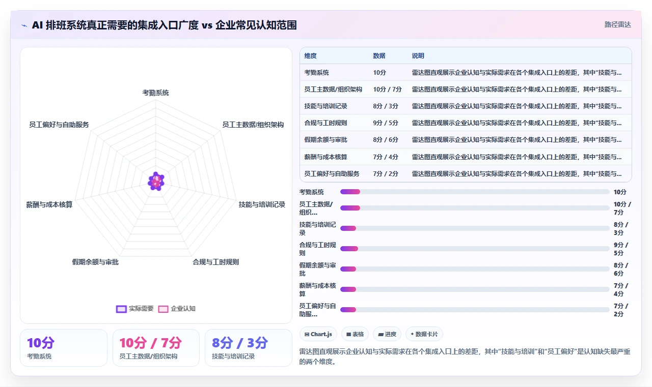 AI智能排班与员工服务系统的集成需求