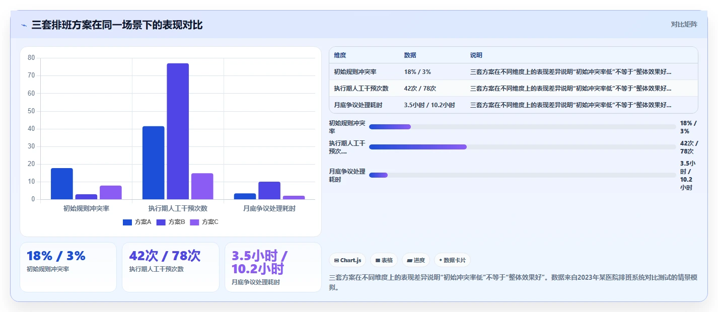 医疗行业AI人事系统医护合规排班系统