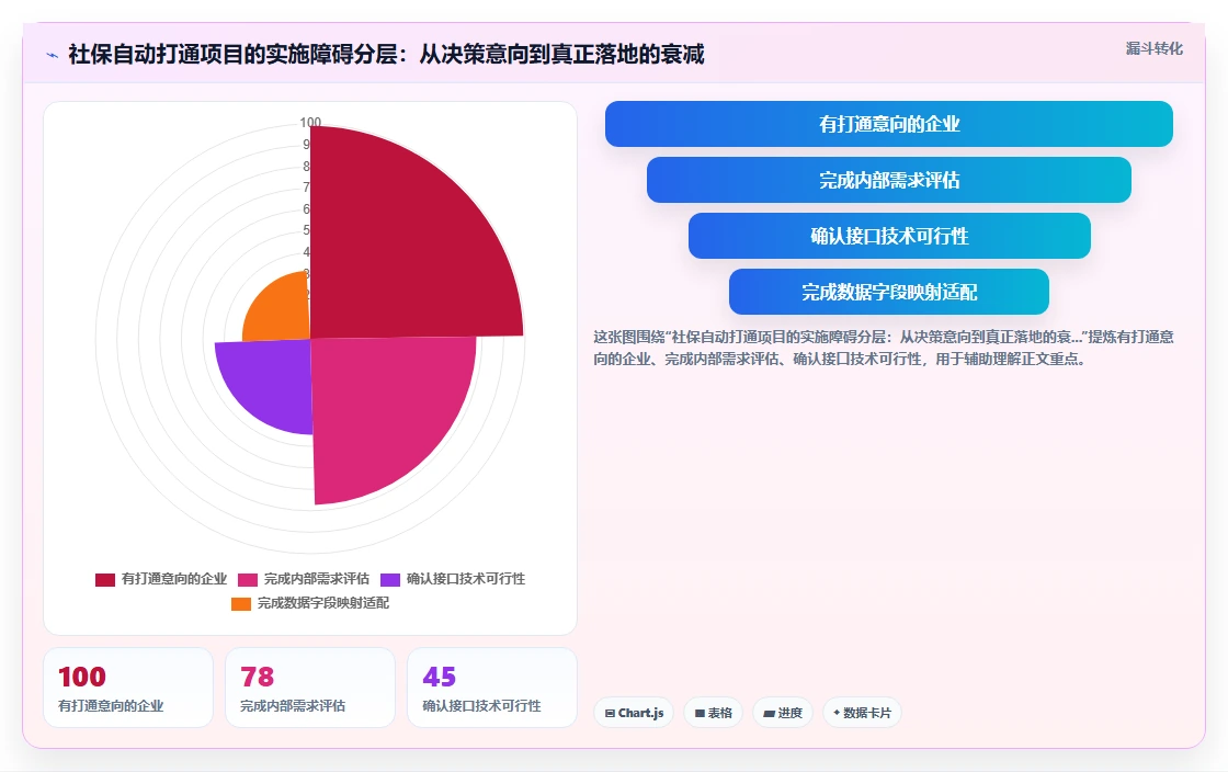 AI人事系统与社保系统打通自动增员减员