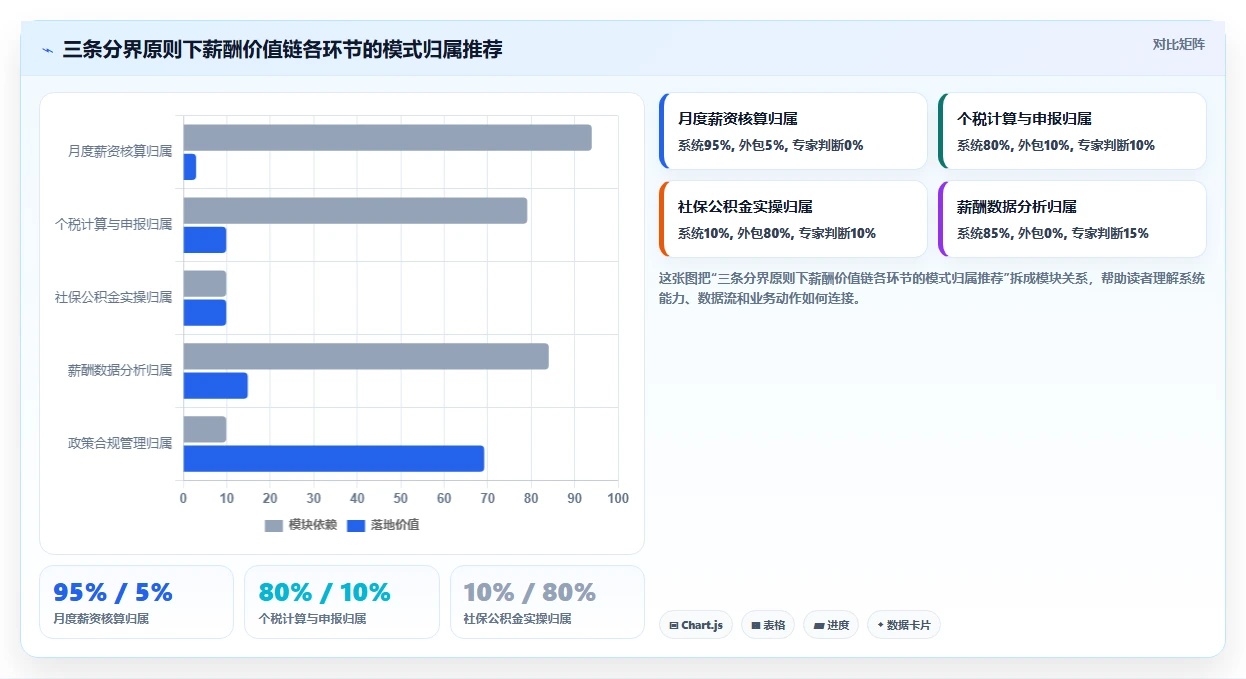 复杂算薪场景下AI人事系统与薪酬外包服务对比