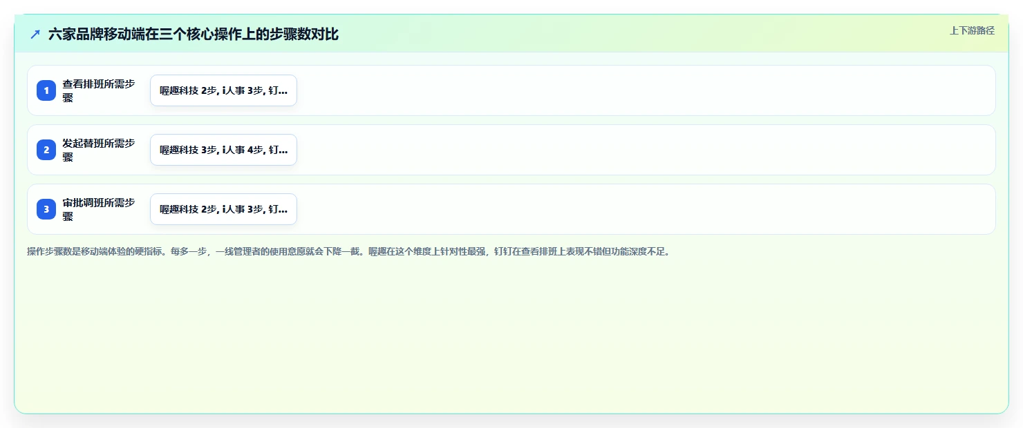 AI智能排班不同品牌对比