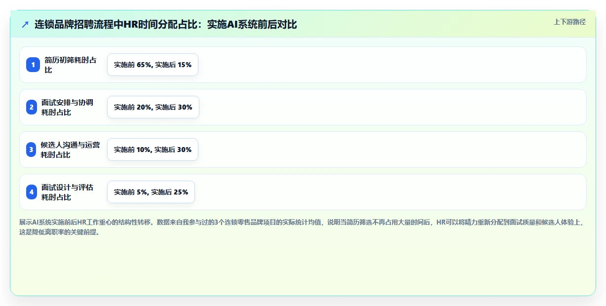 连锁品牌企业如何实施AI人事系统智能简历筛选